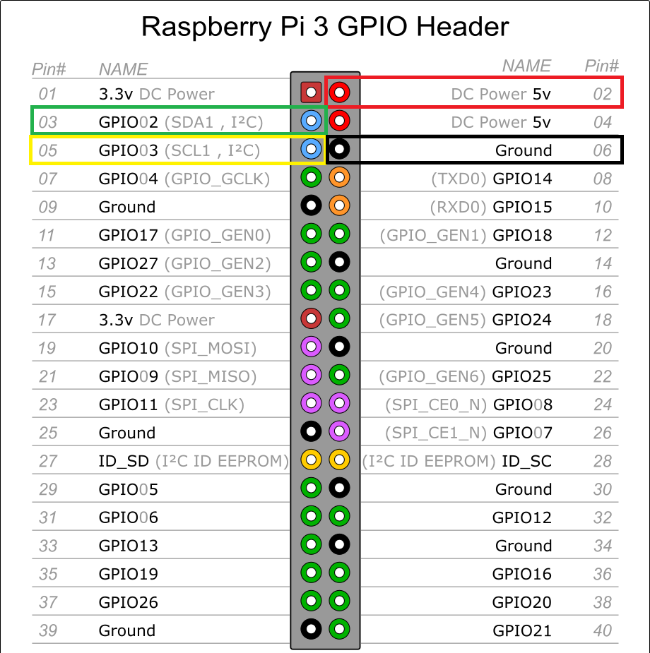 Raspberry Pi 3 Touchscreen GPIO pins diagram